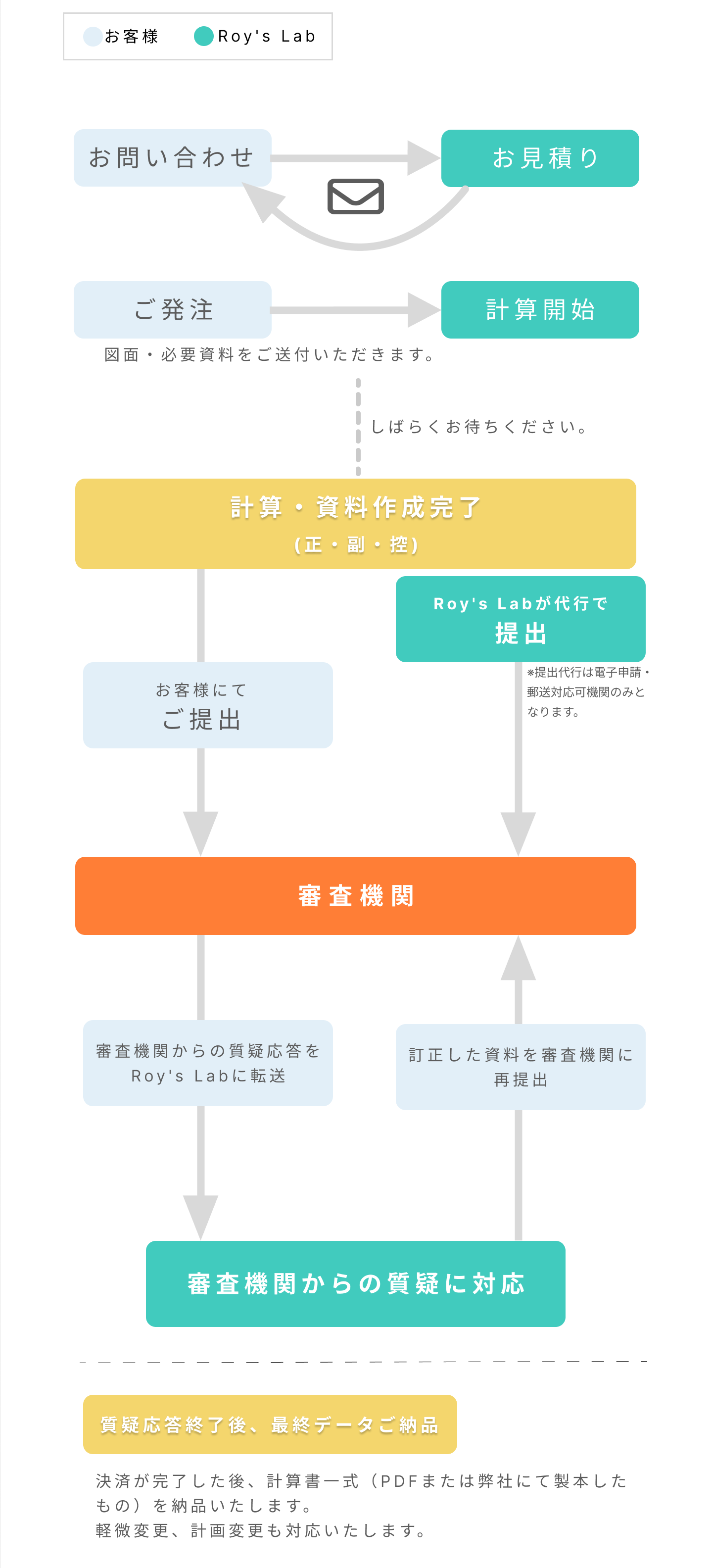 ロイズラボご利用のながれ